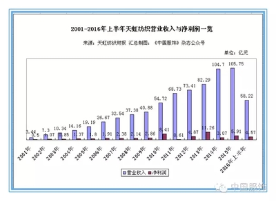 天虹纺织 上半年净利强劲增长，服装板块蓄势待发